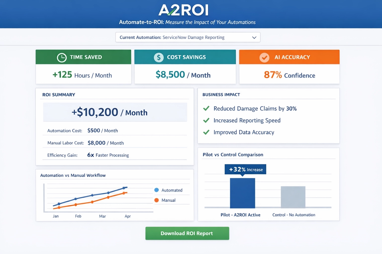 A2ROI | Measure the ROI of Your Automation & AI Initiatives